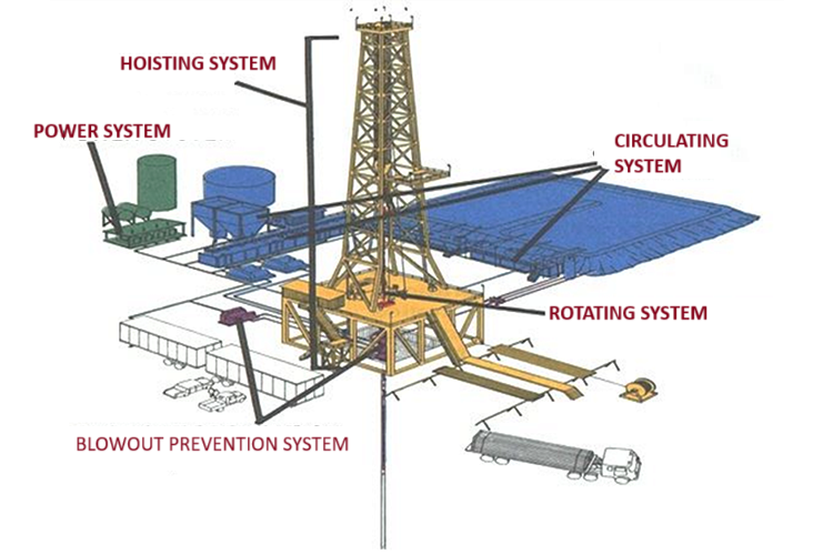 Drilling Rig Components