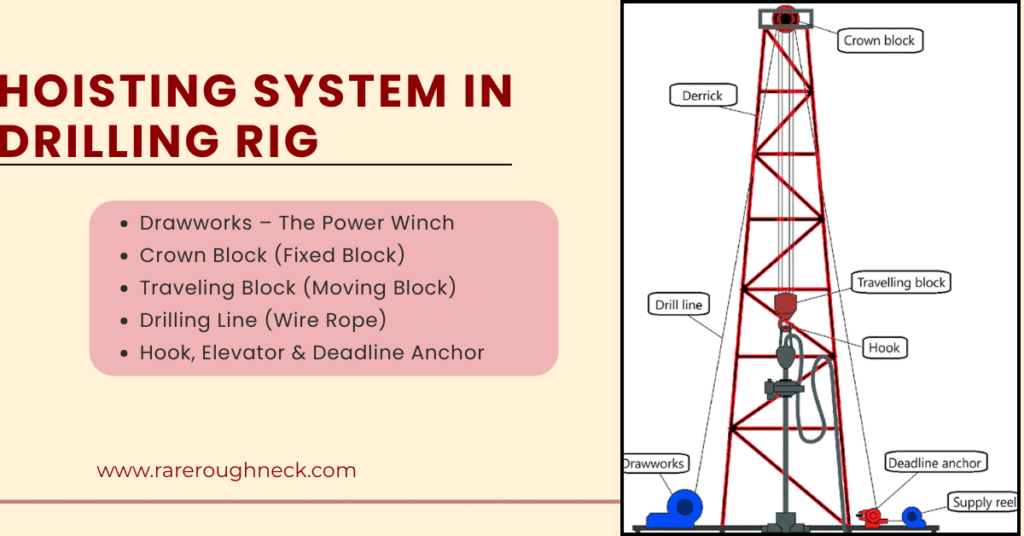 Hoisting System in Drilling Rig