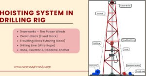 Hoisting System in Drilling Rig